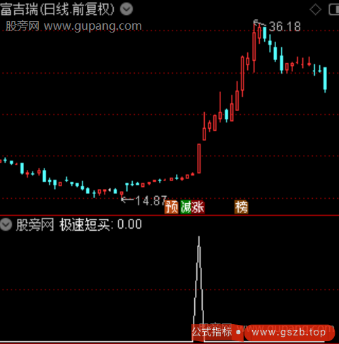 通达信急速短买选股指标公式