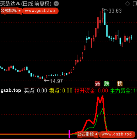 通达信游资筹码启动指标公式