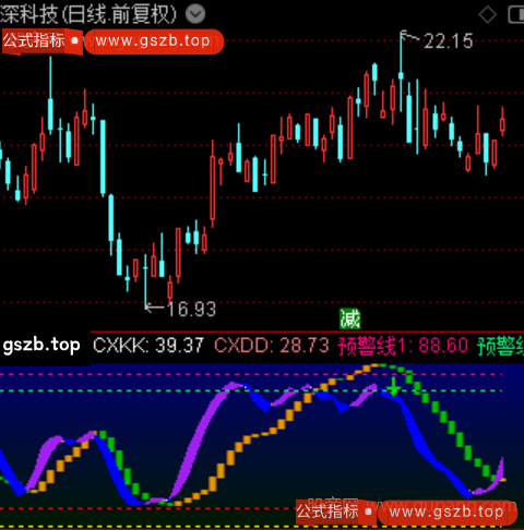 通达信两趋势共振指标公式