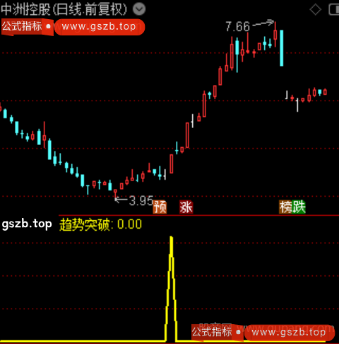 主力横盘突破之趋势突破选股指标公式