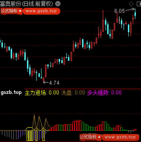 通达信价格动能指标公式