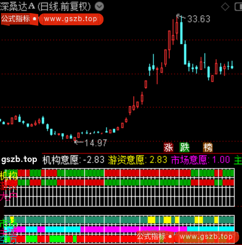 通达信机构游资意愿指标公式