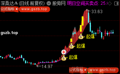 通达信强龙起爆主图指标公式